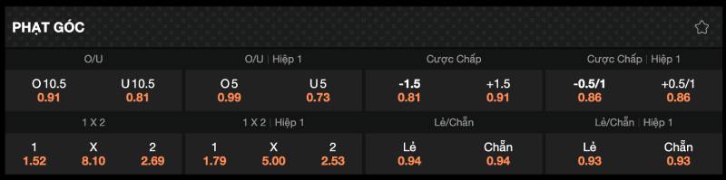 Các loại kèo phạt góc phổ biến