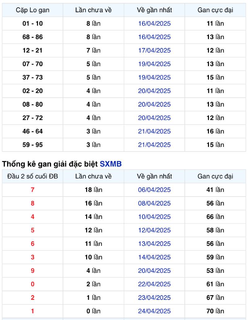 Đánh lô dựa vào tần suất số ra trong tháng