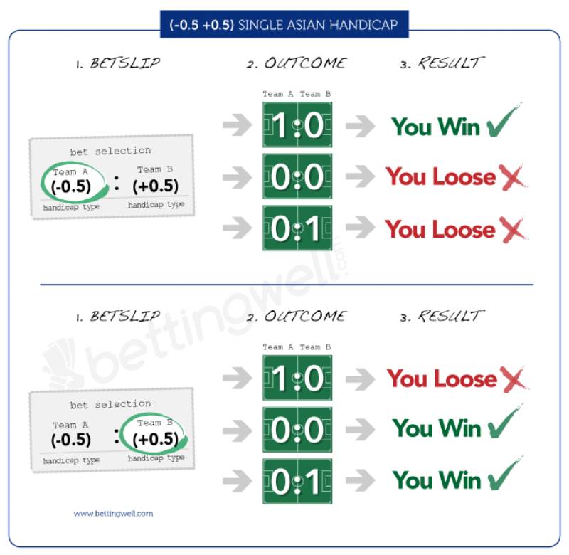 Ưu điểm của kèo Handicap