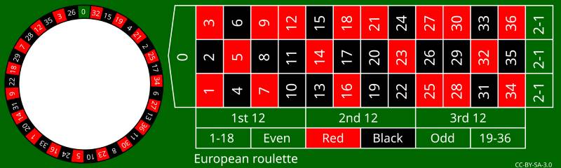 Xác suất trong Roulette Châu Âu